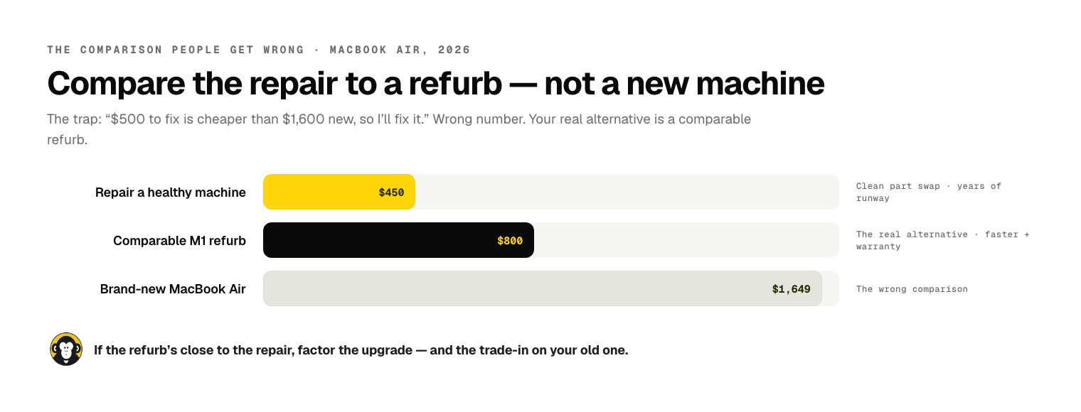 Bar chart comparing a $450 MacBook repair, an $800 comparable M1 refurb, and a $1,649 brand-new MacBook Air — showing the repair should be compared to the refurb, not the new machine.