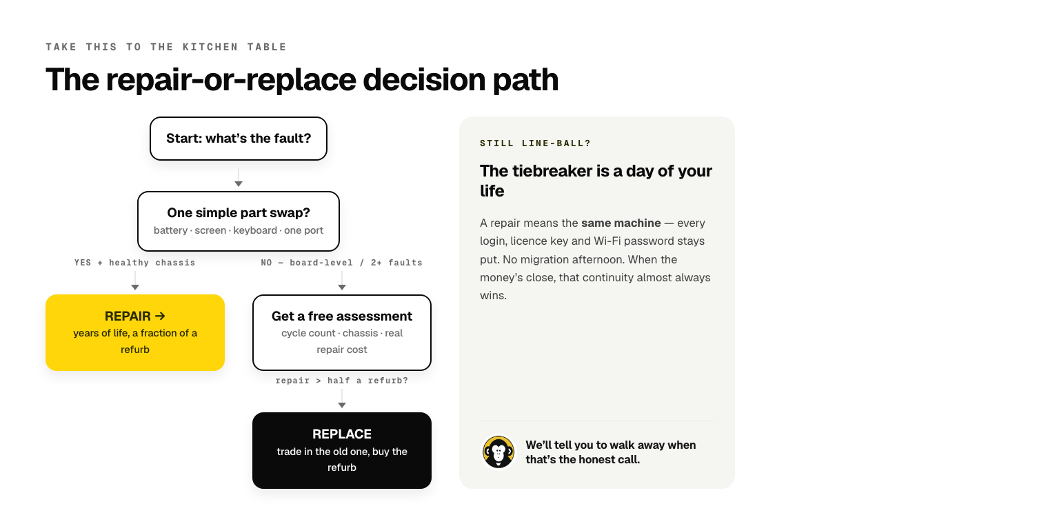 Repair-or-replace decision flowchart: a single simple part swap on a healthy machine means repair; board-level or multiple faults means get an assessment, and if the repair is more than half a refurb, replace.