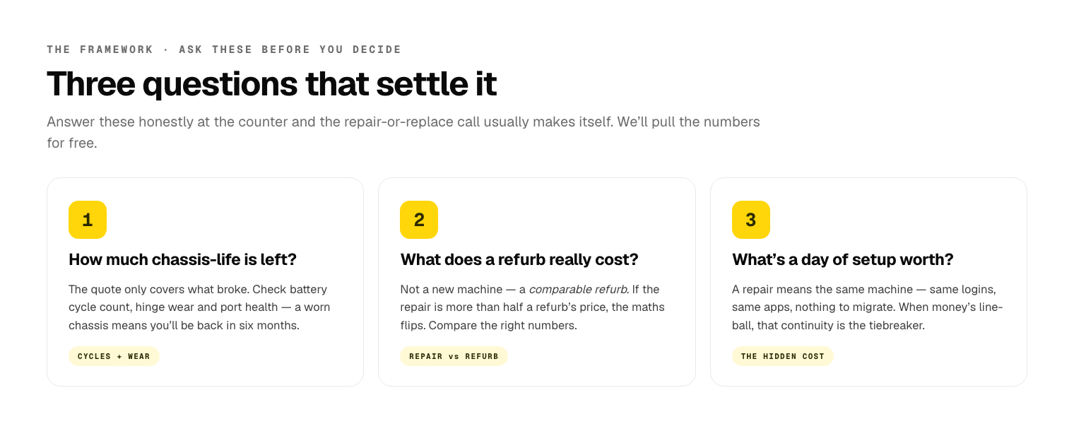 The three-question repair-or-replace framework: how much chassis-life is left, what a comparable refurb really costs, and what a day of setting up a new machine is worth.