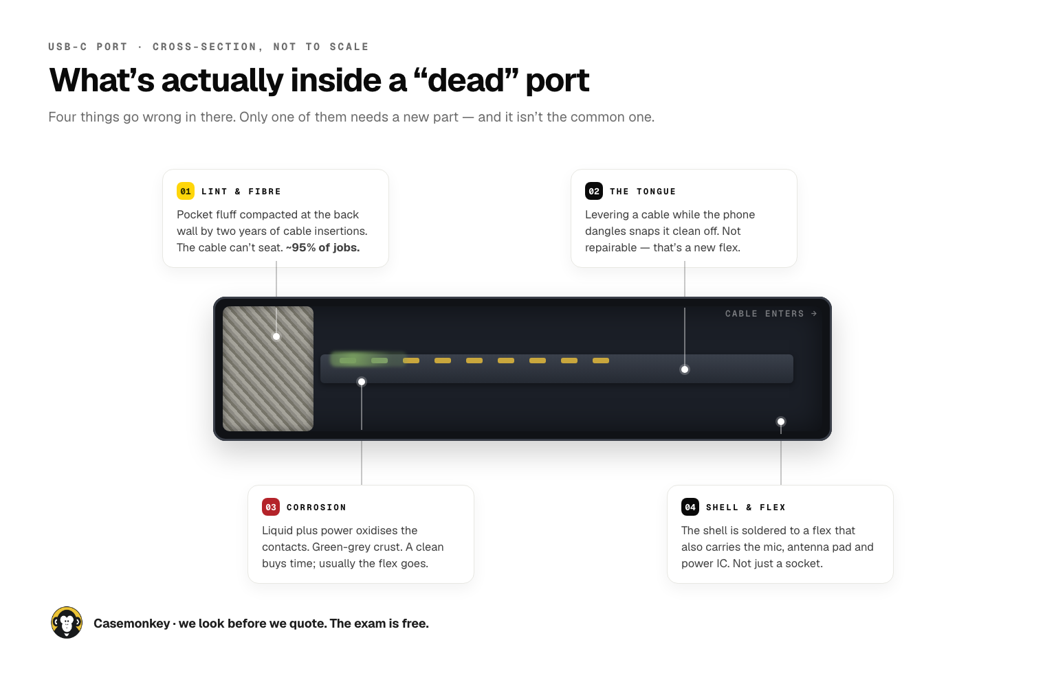 Labelled cross-section of a USB-C charging port showing the four things that go wrong: compacted lint and fibre at the back wall (~95% of jobs), the centre tongue that snaps when a cable is levered, corrosion on the contact pins, and the shell soldered to a flex carrying the microphone, antenna pad and power IC.