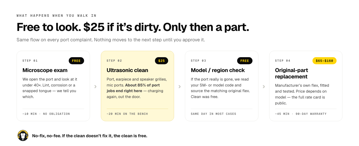 Four-step Casemonkey charging port process: free 40x microscope exam (~10 min), $25 ultrasonic clean where about 85% of jobs end, free model and region check, then a $65-$160 original-part replacement in about 45 minutes with a 90-day warranty.