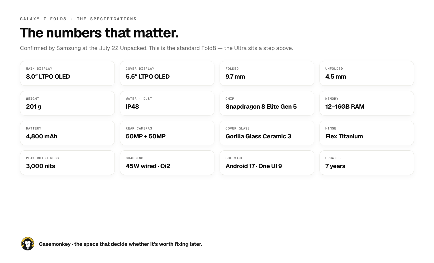 Galaxy Z Fold8 specification grid: 8.0-inch LTPO OLED main display, 5.5-inch cover, 9.7mm folded and 4.5mm unfolded, 201g, IP48, Snapdragon 8 Elite Gen 5, 12-16GB RAM, 4,800mAh battery, 50MP+50MP cameras, Gorilla Glass Ceramic 3, Flex Titanium hinge, 3,000 nits, 45W charging, Android 17 / One UI 9, seven years of updates.