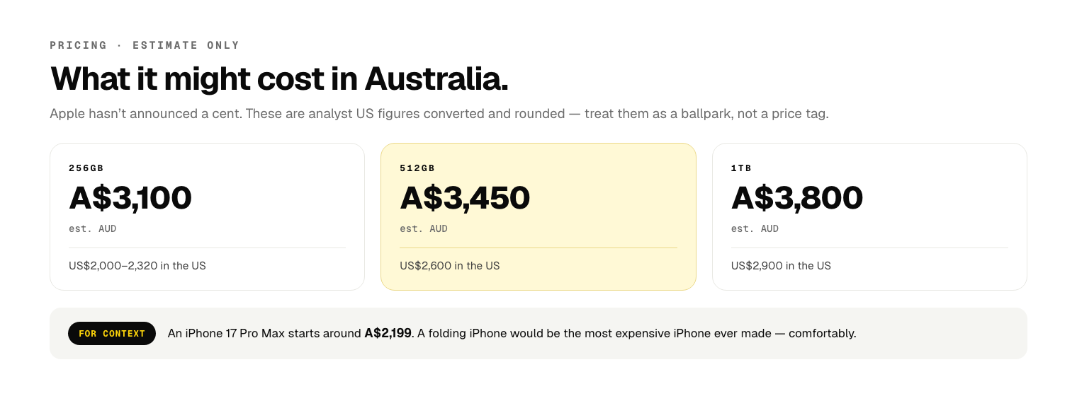 Estimated Australian pricing for the foldable iPhone: about A$3,100 for 256GB, A$3,450 for 512GB and A$3,800 for 1TB, converted from analyst US figures of roughly US$2,000-2,900. For context an iPhone 17 Pro Max starts around A$2,199, so a folding iPhone would be the most expensive iPhone ever made.