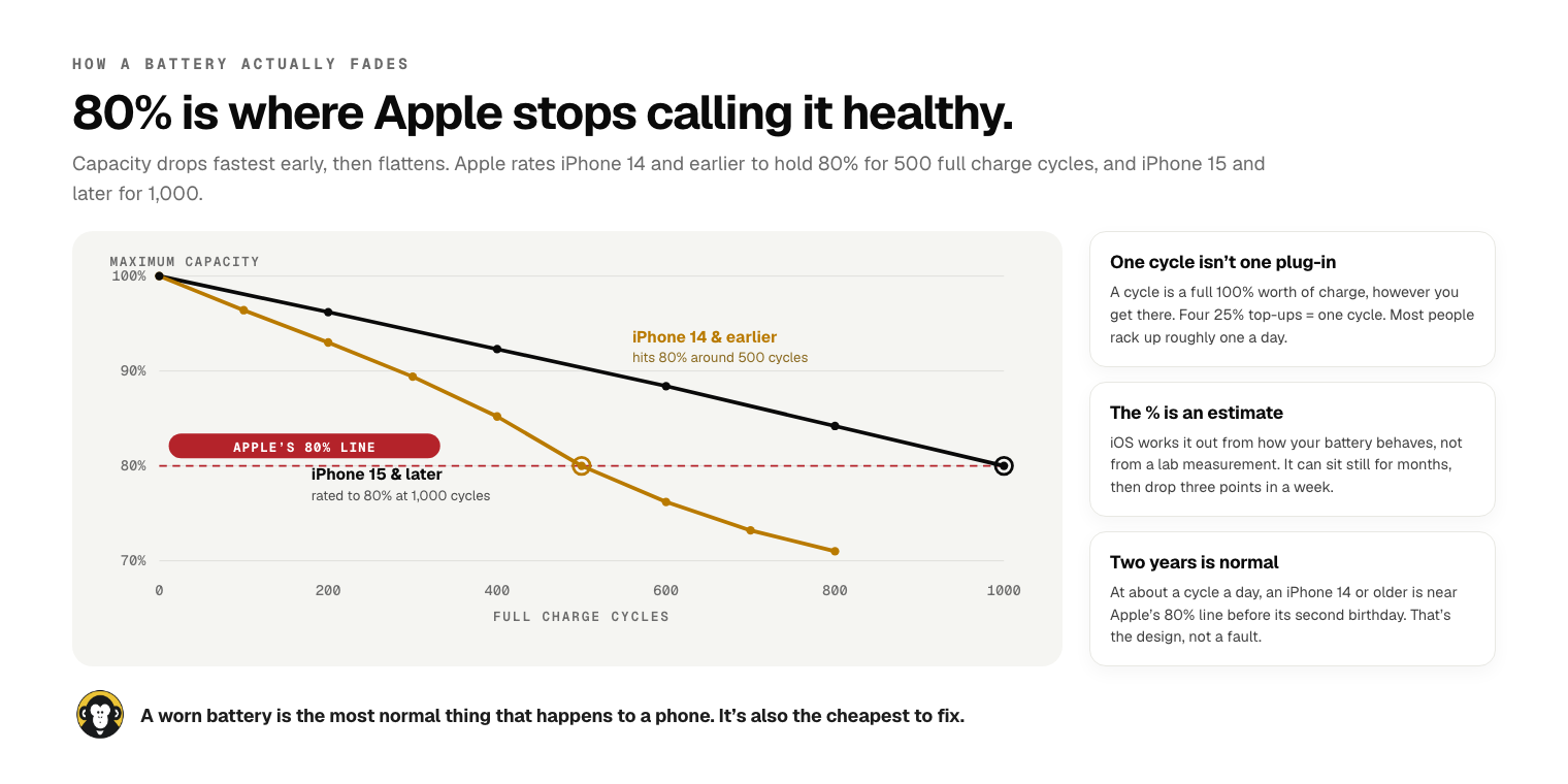 Chart of iPhone maximum capacity against full charge cycles. Capacity falls from 100% and crosses Apple’s dashed 80% line at about 500 cycles for iPhone 14 and earlier, and at 1,000 cycles for iPhone 15 and later. Side notes explain that one cycle is a full 100% worth of charge rather than one plug-in, that the percentage is an estimate iOS calculates rather than a lab measurement, and that at roughly a cycle a day an older iPhone reaches the 80% line before its second birthday.