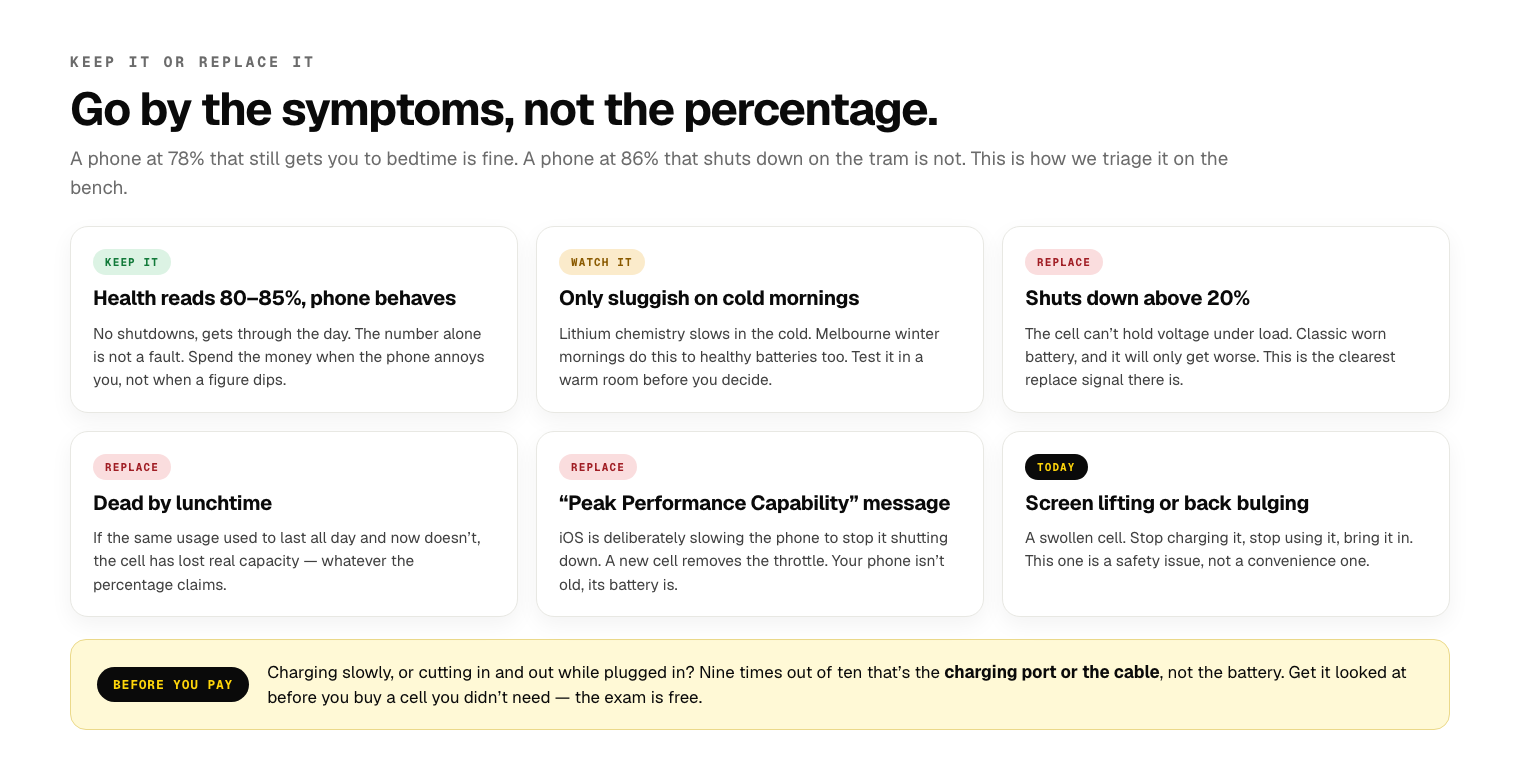 Six symptom cards triaging whether to keep or replace an iPhone battery. Keep it: health reads 80 to 85% and the phone behaves. Watch it: only sluggish on cold mornings. Replace: shuts down above 20%; dead by lunchtime; the Peak Performance Capability message appears. Replace today: screen lifting or back bulging, which means a swollen cell. A footer note warns that slow or intermittent charging is usually the charging port or cable rather than the battery.