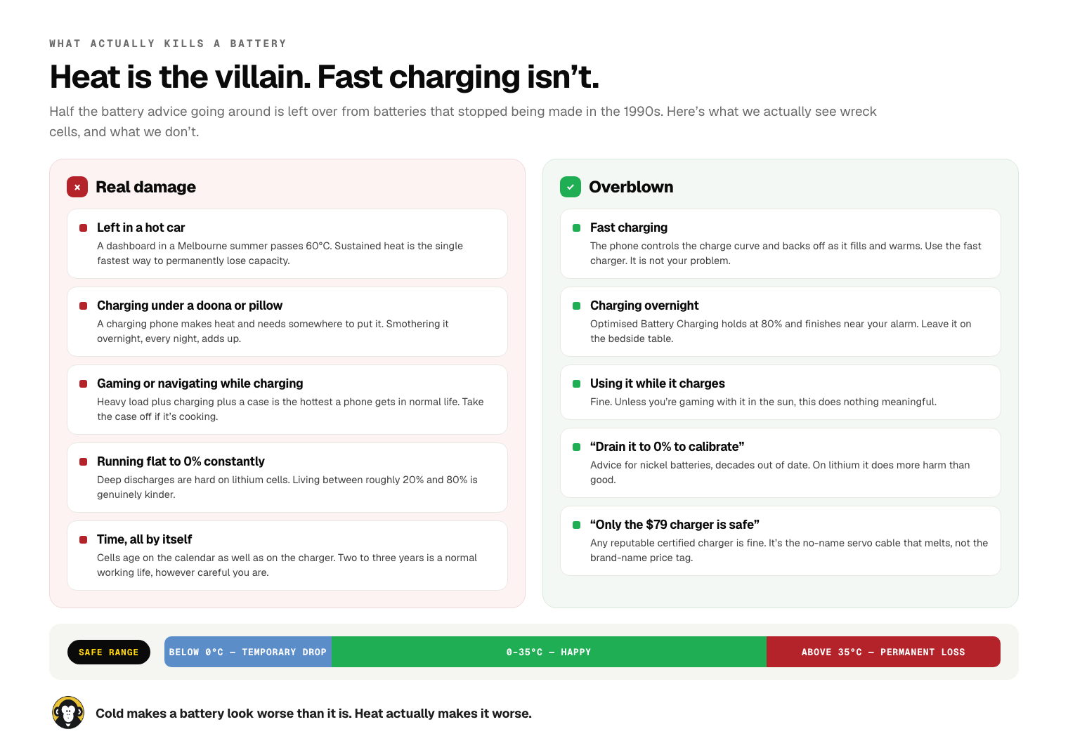 Two columns comparing real battery damage against overblown fears. Real damage: leaving a phone in a hot car, charging under a doona or pillow, gaming or navigating while charging, running flat to 0% constantly, and time itself. Overblown: fast charging, charging overnight, using the phone while it charges, draining to 0% to calibrate, and the idea that only an expensive charger is safe. A temperature bar shows below 0°C causes a temporary drop, 0 to 35°C is fine, and above 35°C causes permanent capacity loss.