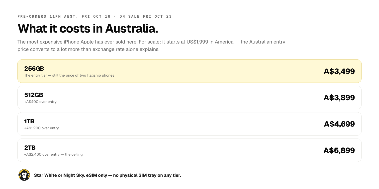 iPhone Duo Australian pricing by storage tier: 256GB at A$3,499, the entry tier and still the price of two flagship phones; 512GB at A$3,899; 1TB at A$4,699; and 2TB at A$5,899, the ceiling. A note explains the US price starts at US$1,999, and the Australian entry price converts to a lot more than exchange rate alone explains. Pre-orders open 11pm AEST Friday October 16, on sale Friday October 23. Available in Star White or Night Sky, eSIM only on every tier.