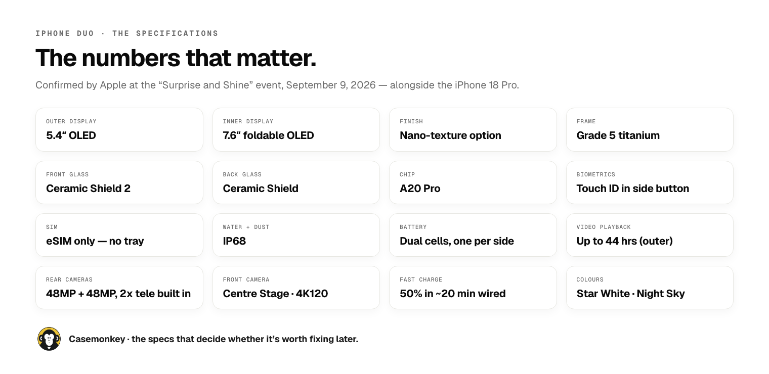 iPhone Duo specification grid: 5.4-inch OLED outer display, 7.6-inch foldable OLED inner display with a nano-texture finish option, Grade 5 titanium frame, Ceramic Shield 2 front glass and Ceramic Shield rear glass, A20 Pro chip, Touch ID built into the side button instead of Face ID, eSIM only with no physical SIM tray, IP68 water and dust resistance, dual batteries (one per side), up to 44 hours video playback on the outer screen, 48MP plus 48MP rear cameras with a built-in 2x telephoto, a Centre Stage front camera with 4K 120fps video, 50% charge in about 20 minutes wired, and two colours: Star White and Night Sky.