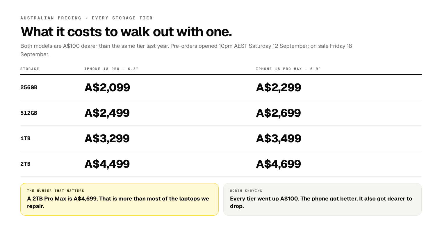 Australian pricing for every iPhone 18 Pro and Pro Max storage tier: the 18 Pro is A$2,099 for 256GB, A$2,499 for 512GB, A$3,299 for 1TB and A$4,499 for 2TB, while the 18 Pro Max is A$2,299, A$2,699, A$3,499 and A$4,699 for the same tiers. Both models are A$100 dearer than the equivalent tier last year. Pre-orders opened 10pm AEST Saturday 12 September and the phones go on sale Friday 18 September.