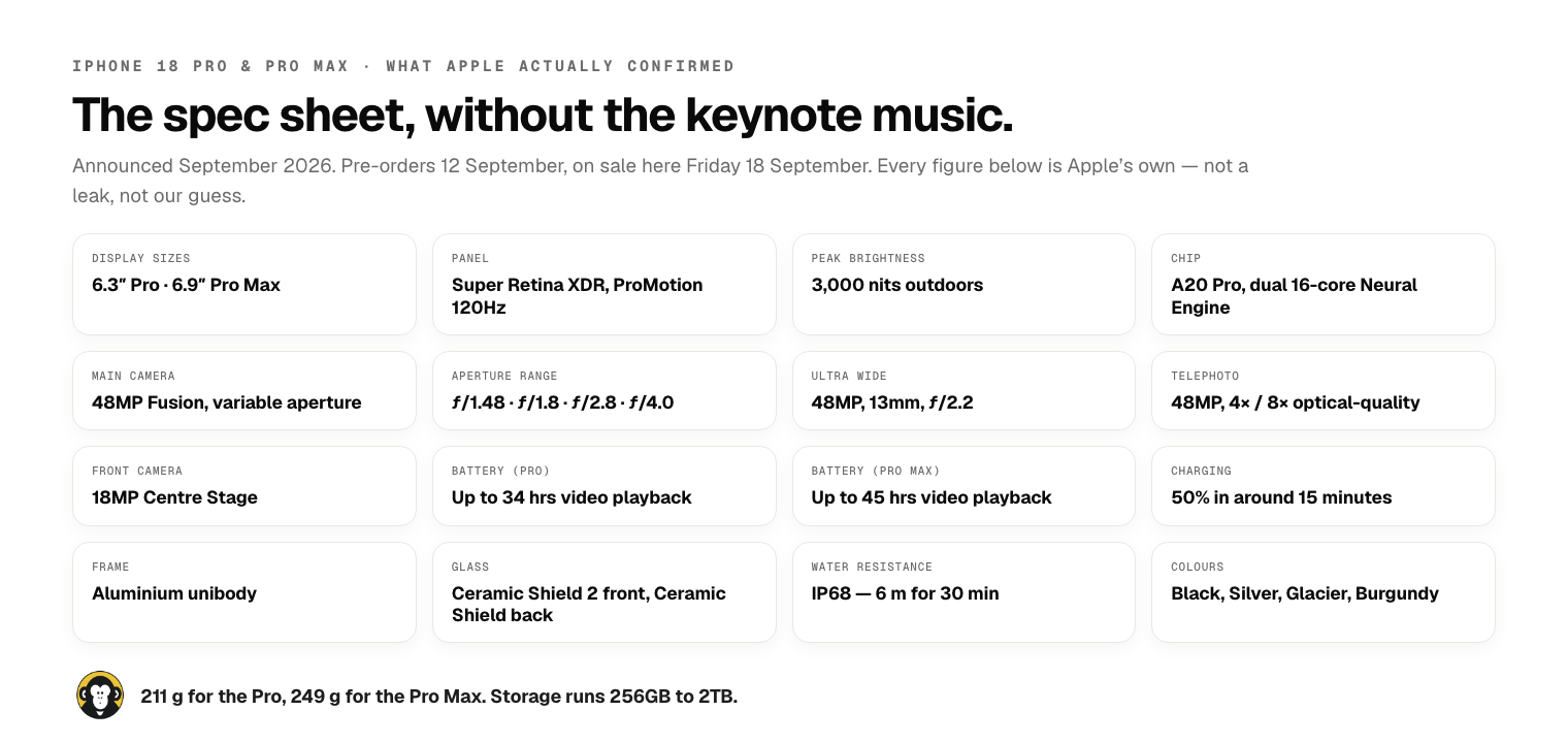 iPhone 18 Pro and Pro Max specification grid: 6.3-inch and 6.9-inch Super Retina XDR displays with ProMotion up to 120Hz and 3,000 nits peak outdoor brightness, A20 Pro chip with a dual 16-core Neural Engine, 48MP Fusion main camera with a variable aperture running from f/1.48 to f/4.0, 48MP ultra wide at 13mm f/2.2, 48MP telephoto with 4x and 8x optical-quality zoom, 18MP Centre Stage front camera, up to 34 hours video playback on the Pro and 45 hours on the Pro Max, 50 per cent charge in around 15 minutes, an aluminium unibody frame, Ceramic Shield 2 front glass and Ceramic Shield back, IP68 water resistance to 6 metres for 30 minutes, and four colours: Black, Silver, Glacier and Burgundy.
