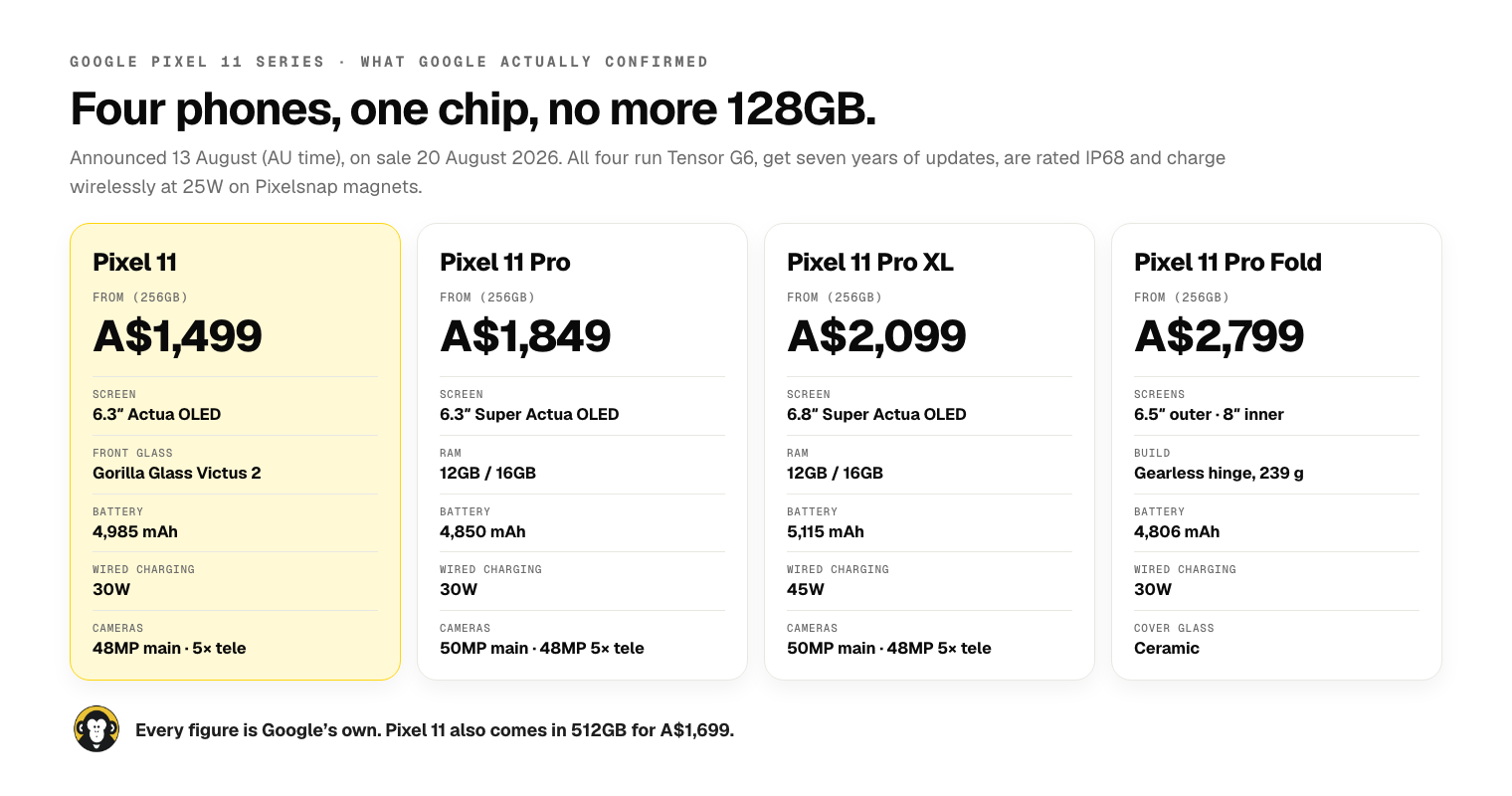 Google Pixel 11 series line-up with Australian starting prices for 256GB: Pixel 11 A$1,499 with a 6.3-inch Actua OLED, Gorilla Glass Victus 2, 4,985 mAh battery, 30W wired charging, 48MP main and 5x telephoto cameras; Pixel 11 Pro A$1,849 with a 6.3-inch Super Actua OLED, 12GB or 16GB RAM, 4,850 mAh battery, 30W charging, 50MP main and 48MP 5x telephoto; Pixel 11 Pro XL A$2,099 with a 6.8-inch Super Actua OLED, 5,115 mAh battery and 45W charging; Pixel 11 Pro Fold A$2,799 with a 6.5-inch outer and 8-inch inner screen, gearless hinge, 239 grams, 4,806 mAh battery and ceramic cover glass. All four run Tensor G6, get seven years of updates, are rated IP68 and support 25W Pixelsnap wireless charging.