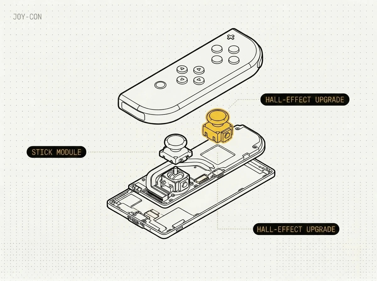 A Nintendo Switch Joy-Con opened up with the worn analog stick module lifted out beside a fresh drift-resistant replacement stick