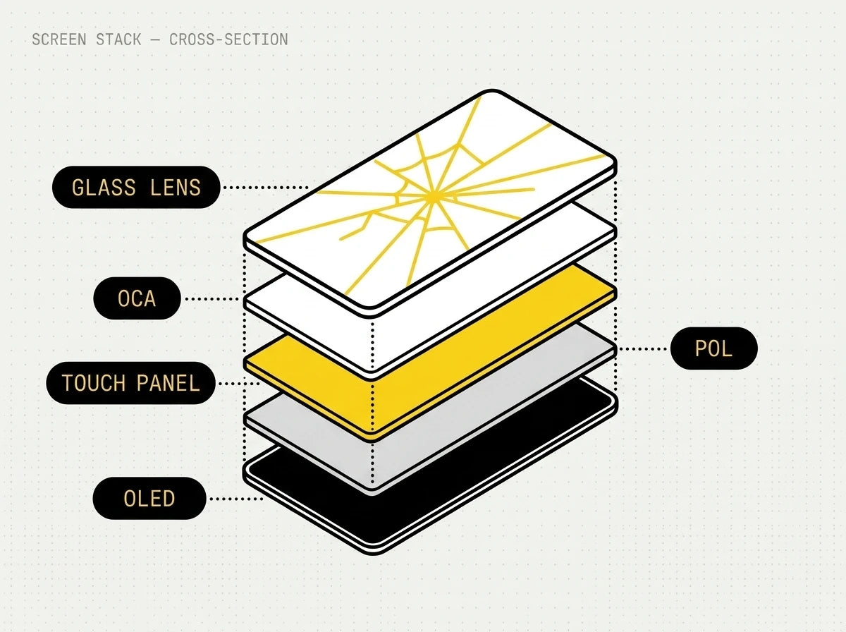 Cross-section of a phone screen showing its layers: glass lens, OCA adhesive, touch panel, polariser and OLED.
