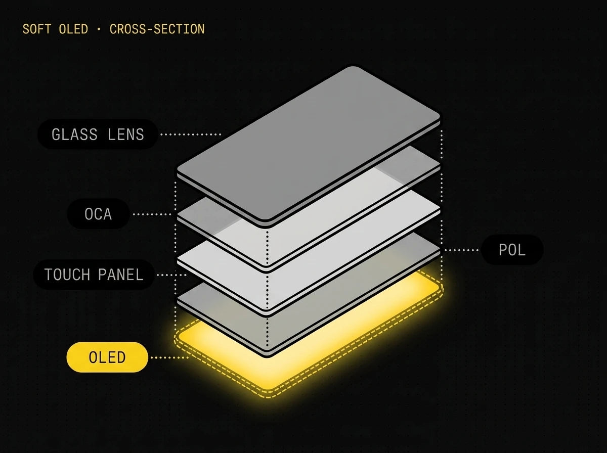 Exploded dark cross-section of a Soft OLED screen — glass lens, OCA, touch panel, polariser and the glowing OLED layer.