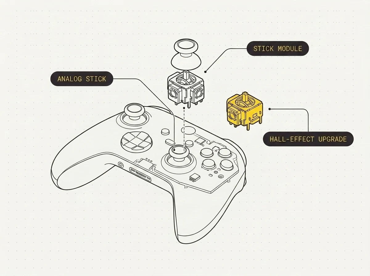 An Xbox controller opened up with the analog stick module being replaced to fix stick drift