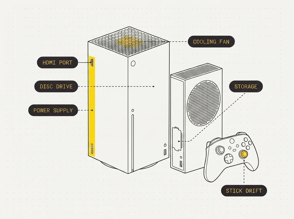 Exploded diagram of an Xbox games console with the HDMI port, mainboard, cooling fan, heatsink, disc drive, storage and controller all labelled